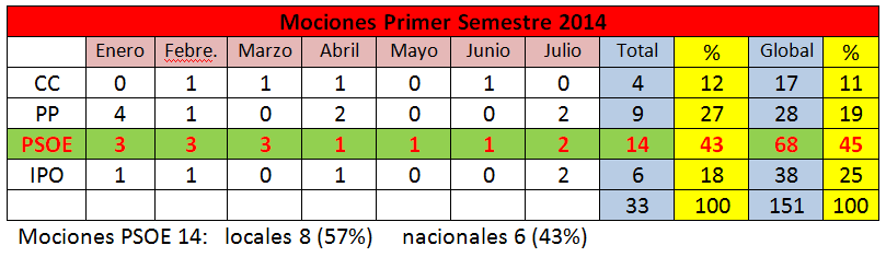 Resumen del trabajo desarrollado por el Grupo Municipal Socialista el primer semestre de&nbsp;2014